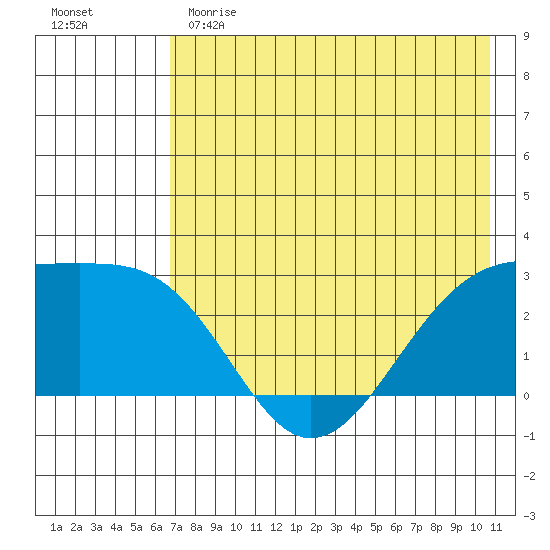 Shoal Point tide chart for Sunday, May 21, 2023