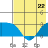 Shoal Point tide chart for Monday, May 22, 2023