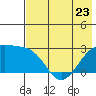 Shoal Point tide chart for Tuesday, May 23, 2023