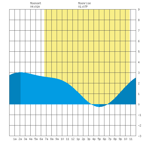 Shoal Point tide chart for Friday, May 26, 2023