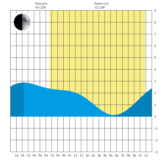 Shoal Point tide chart for Saturday, May 27, 2023