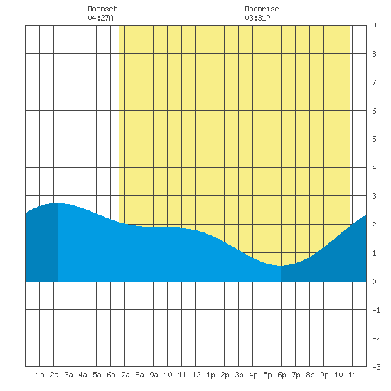 Shoal Point tide chart for Sunday, May 28, 2023