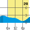 Shoal Point tide chart for Sunday, May 28, 2023