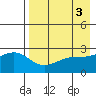Shoal Point tide chart for Wednesday, May 3, 2023