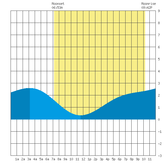 Shoal Point tide chart for Thursday, May 4, 2023