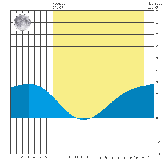 Shoal Point tide chart for Friday, May 5, 2023