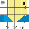 Shoal Point tide chart for Friday, May 5, 2023