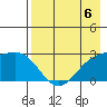 Shoal Point tide chart for Saturday, May 6, 2023