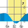 Shoal Point tide chart for Sunday, May 7, 2023