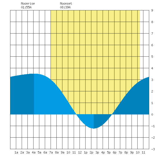 Shoal Point tide chart for Monday, May 8, 2023