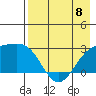 Shoal Point tide chart for Monday, May 8, 2023