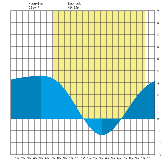 Shoal Point tide chart for Tuesday, May 9, 2023
