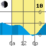 Shoal Point tide chart for Saturday, June 10, 2023
