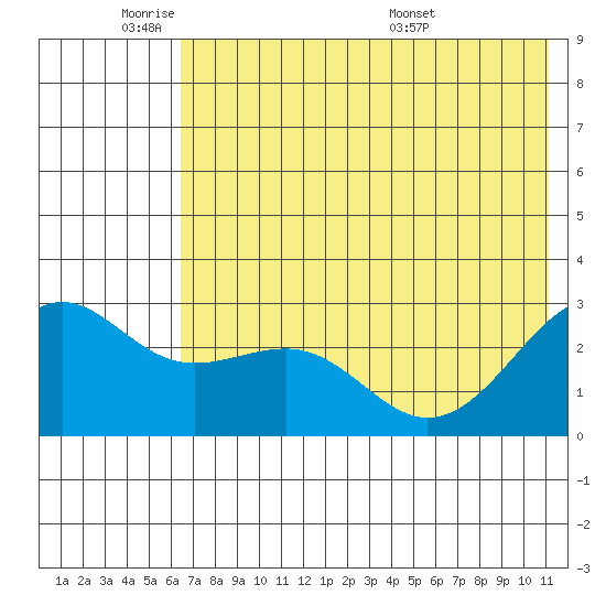 Shoal Point tide chart for Sunday, June 11, 2023