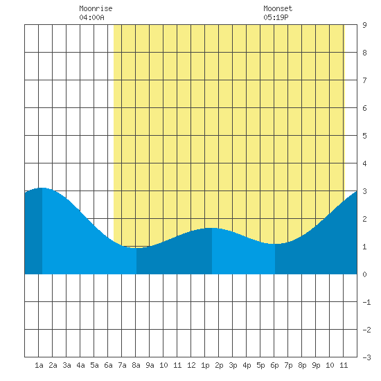 Shoal Point tide chart for Monday, June 12, 2023