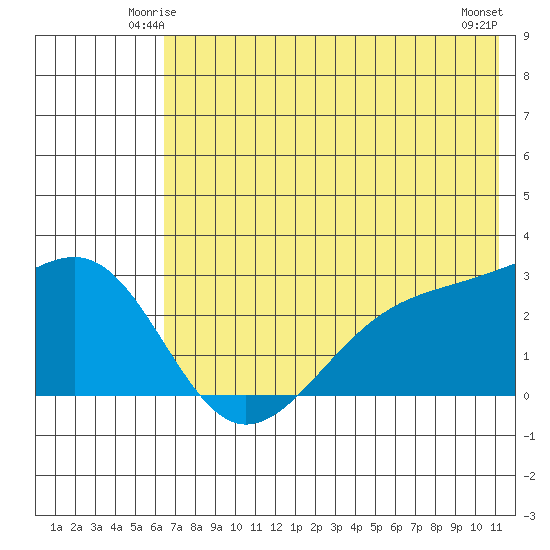 Shoal Point tide chart for Thursday, June 15, 2023