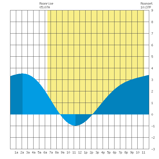 Shoal Point tide chart for Friday, June 16, 2023
