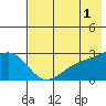 Shoal Point tide chart for Thursday, June 1, 2023