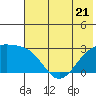 Shoal Point tide chart for Wednesday, June 21, 2023