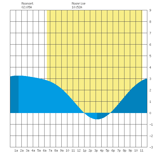 Shoal Point tide chart for Thursday, June 22, 2023