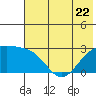 Shoal Point tide chart for Thursday, June 22, 2023