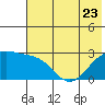Shoal Point tide chart for Friday, June 23, 2023