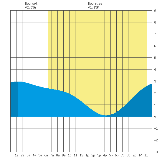Shoal Point tide chart for Saturday, June 24, 2023