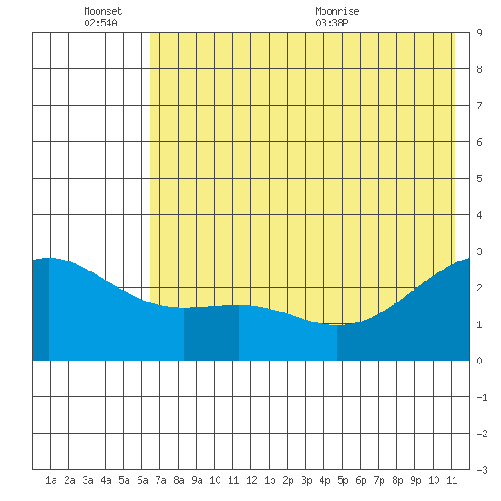 Shoal Point tide chart for Monday, June 26, 2023