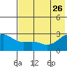 Shoal Point tide chart for Monday, June 26, 2023