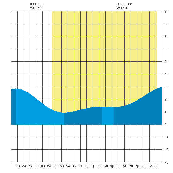 Shoal Point tide chart for Tuesday, June 27, 2023