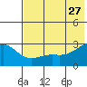 Shoal Point tide chart for Tuesday, June 27, 2023