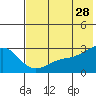 Shoal Point tide chart for Wednesday, June 28, 2023