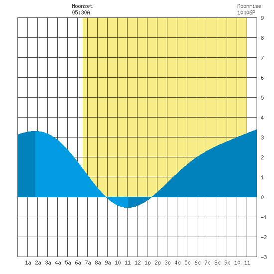 Shoal Point tide chart for Friday, June 2, 2023