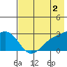 Shoal Point tide chart for Friday, June 2, 2023