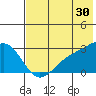 Shoal Point tide chart for Friday, June 30, 2023