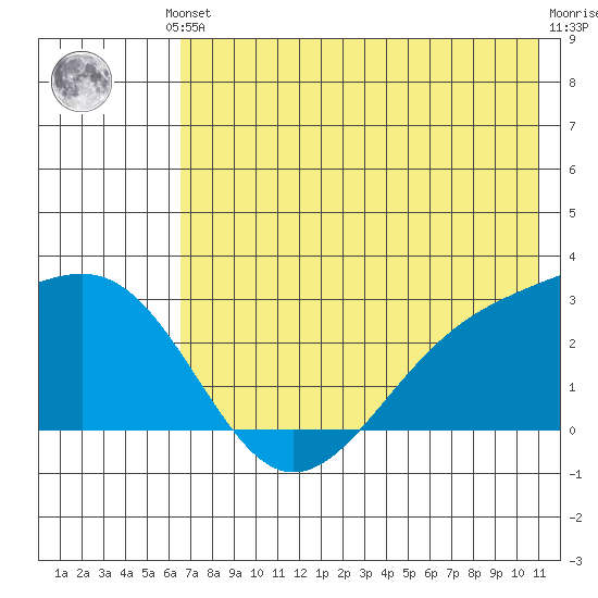 Shoal Point tide chart for Saturday, June 3, 2023