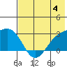 Shoal Point tide chart for Sunday, June 4, 2023