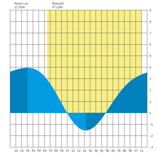 Shoal Point tide chart for Monday, June 5, 2023