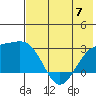 Shoal Point tide chart for Wednesday, June 7, 2023