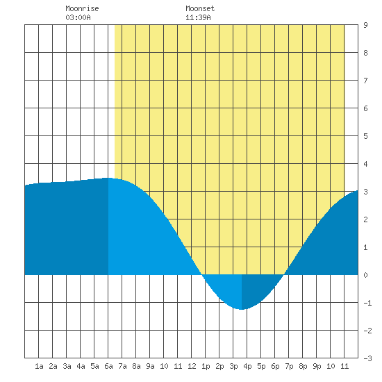 Shoal Point tide chart for Thursday, June 8, 2023