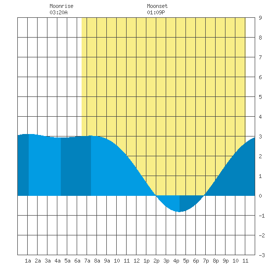 Shoal Point tide chart for Friday, June 9, 2023