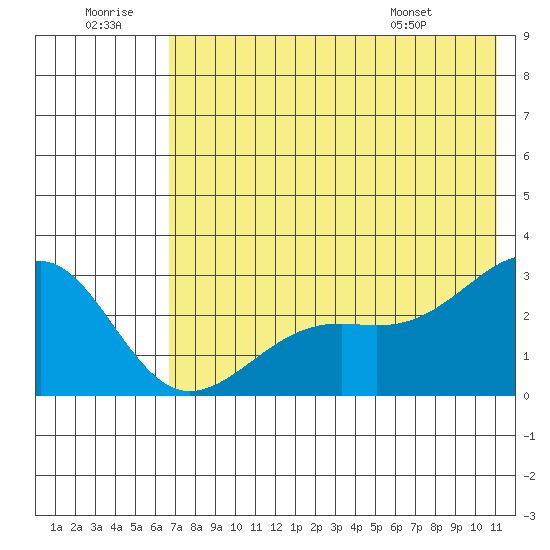 Shoal Point tide chart for Tuesday, July 11, 2023