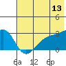 Shoal Point tide chart for Thursday, July 13, 2023
