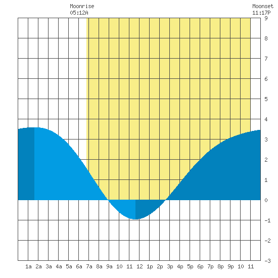 Shoal Point tide chart for Sunday, July 16, 2023