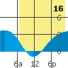 Shoal Point tide chart for Sunday, July 16, 2023