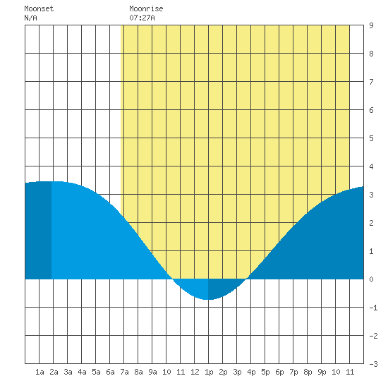 Shoal Point tide chart for Tuesday, July 18, 2023