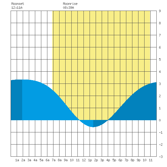 Shoal Point tide chart for Wednesday, July 19, 2023