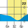 Shoal Point tide chart for Saturday, July 22, 2023