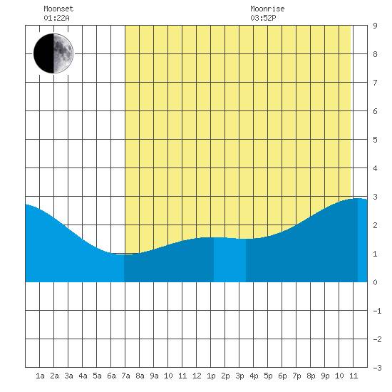 Shoal Point tide chart for Tuesday, July 25, 2023