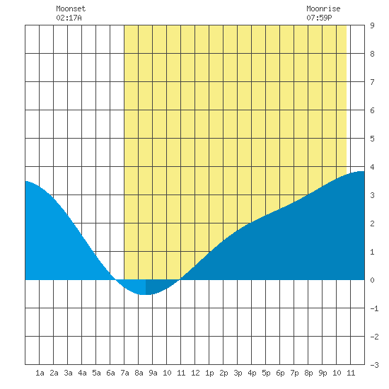 Shoal Point tide chart for Friday, July 28, 2023